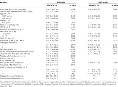 Propofol-Based Total Intravenous Anesthesia is Associated with Better Survival than Desflurane Anesthesia in Epithelial Ovarian Cancer Surgery: A Retrospective Cohort Study